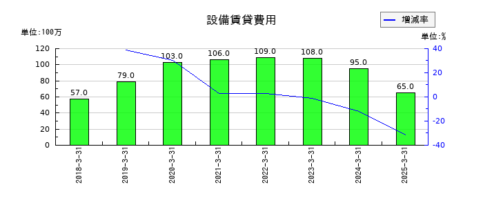ダスキンの設備賃貸費用の推移