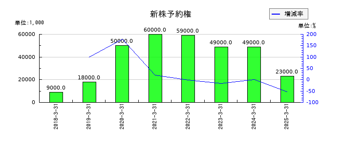 ダスキンの新株予約権の推移