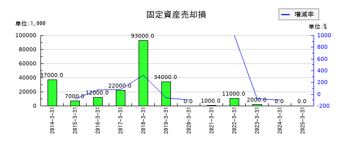 ダスキンの固定資産売却損の推移