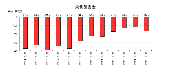 ダスキンの貸倒引当金の推移