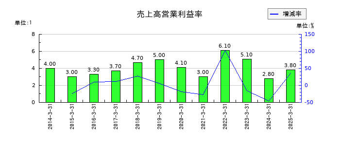 ダスキンの売上高営業利益率の推移