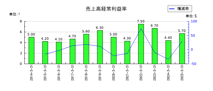 ダスキンの売上高経常利益率の推移