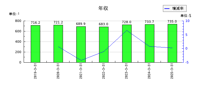 ダスキンの年収の推移