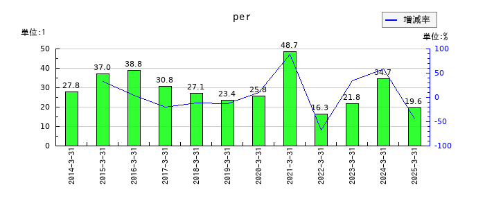 ダスキンのperの推移