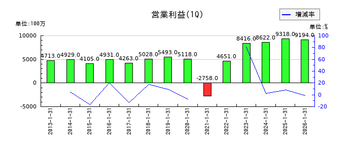 パーク24の第1四半期の営業利益推移