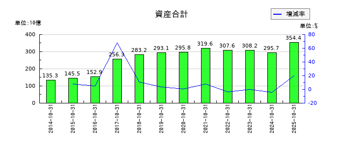 パーク24の資産合計の推移