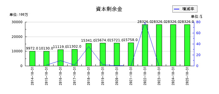 パーク24の資本剰余金の推移