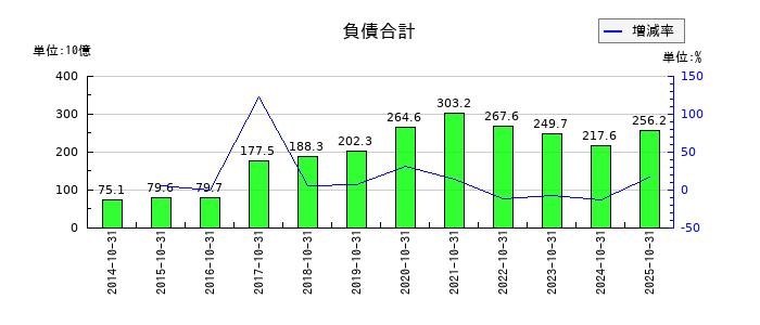 パーク24の負債合計の推移
