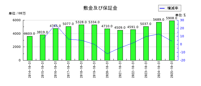 パーク24の敷金及び保証金の推移