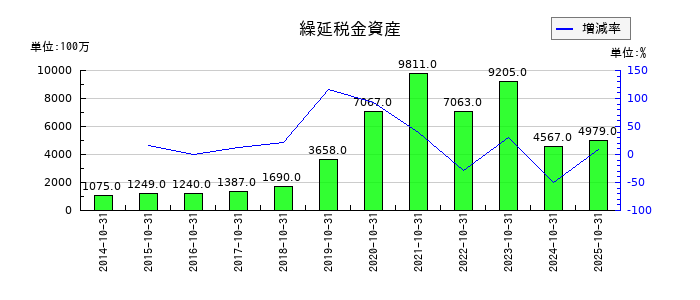 パーク24の繰延税金資産の推移