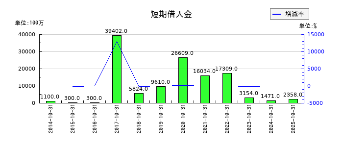 パーク24の短期借入金の推移