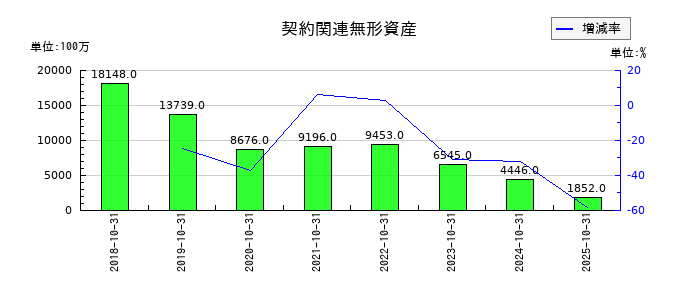 パーク24の契約関連無形資産の推移