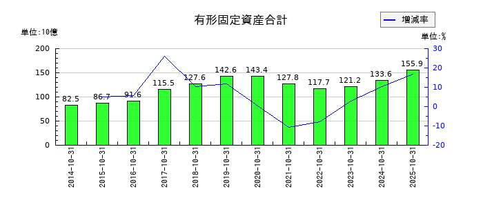 パーク24の有形固定資産合計の推移