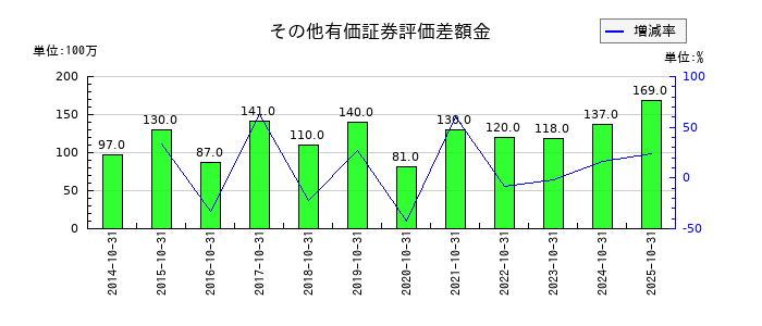 パーク24のその他有価証券評価差額金の推移