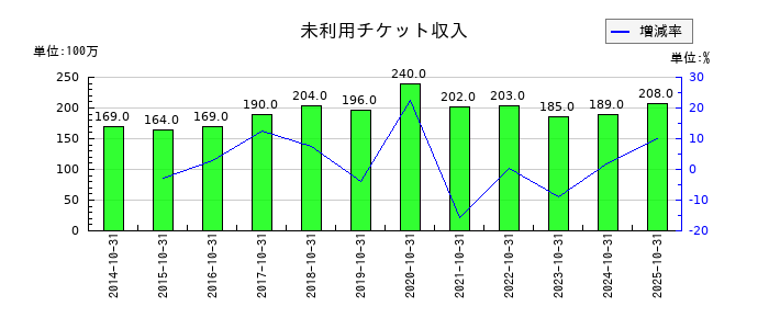 パーク24の為替差益の推移