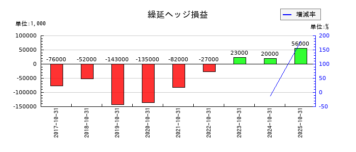 パーク24の繰延ヘッジ損益の推移