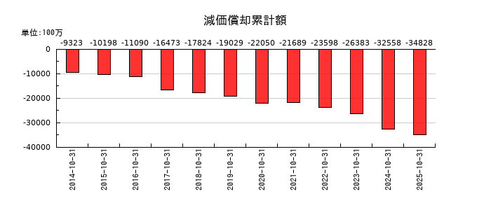 パーク24の減価償却累計額の推移