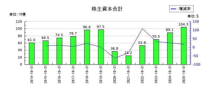 パーク24の株主資本合計の推移