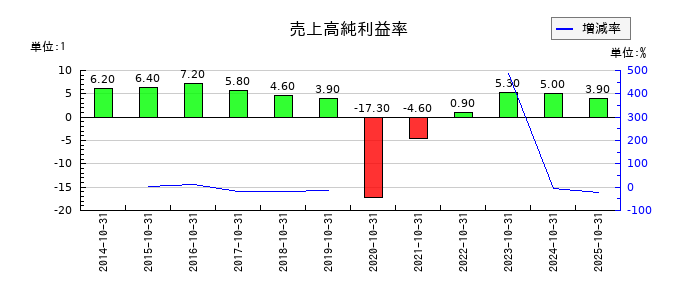 パーク24の売上高純利益率の推移
