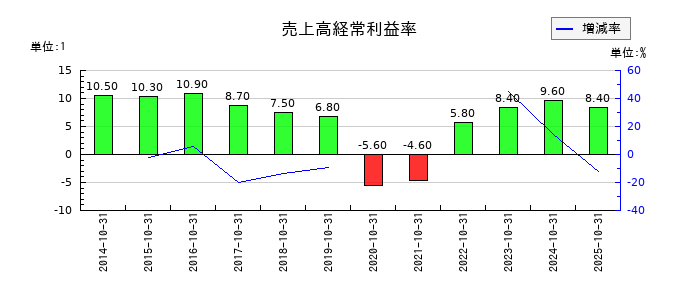 パーク24の売上高経常利益率の推移