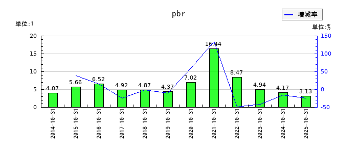 パーク24のpbrの推移
