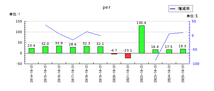 パーク24のperの推移