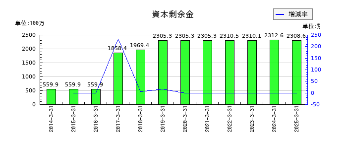 アイサンテクノロジーの資本剰余金の推移