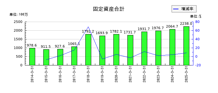 アイサンテクノロジーの固定資産合計の推移