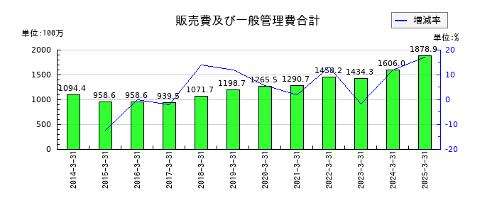アイサンテクノロジーの販売費及び一般管理費合計の推移