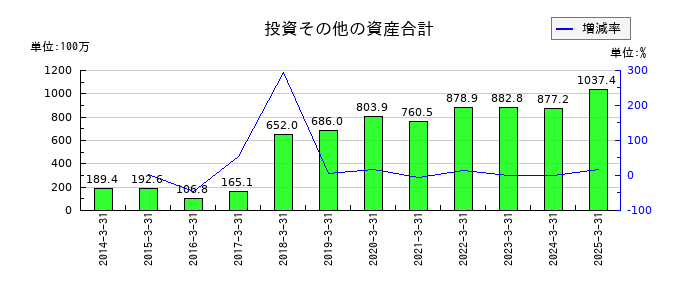 アイサンテクノロジーの投資その他の資産合計の推移