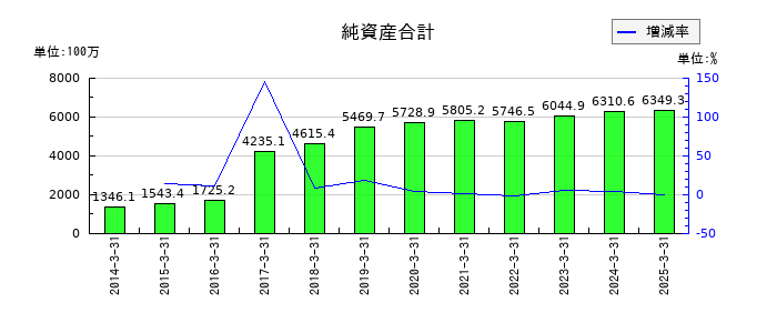 アイサンテクノロジーの純資産合計の推移