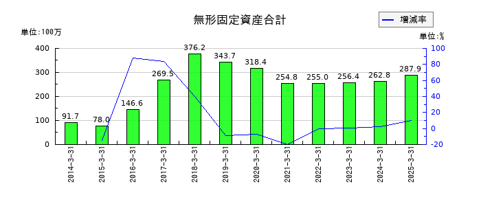 アイサンテクノロジーの無形固定資産合計の推移