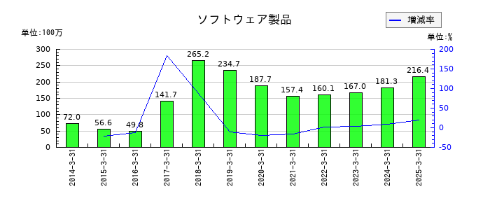 アイサンテクノロジーのソフトウェア製品の推移