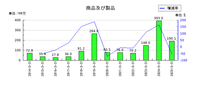 アイサンテクノロジーの商品及び製品の推移