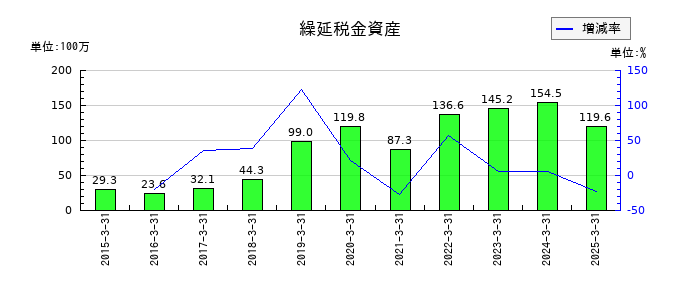アイサンテクノロジーの繰延税金資産の推移