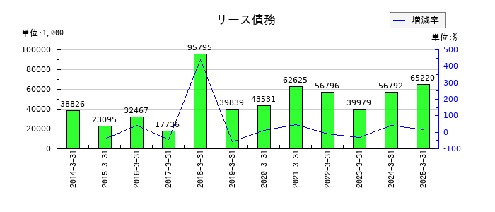 アイサンテクノロジーのリース債務の推移