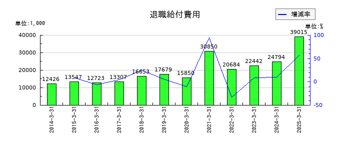 アイサンテクノロジーの退職給付費用の推移