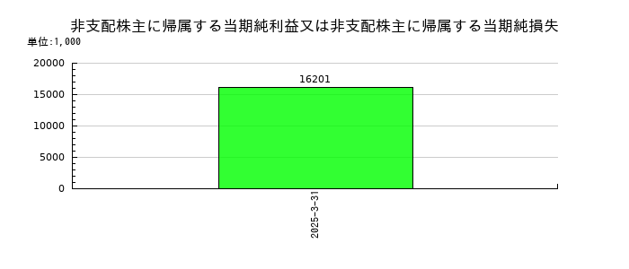 アイサンテクノロジーの非支配株主に帰属する当期純利益又は非支配株主に帰属する当期純損失の推移