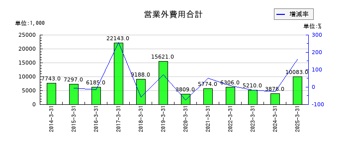 アイサンテクノロジーの営業外費用合計の推移
