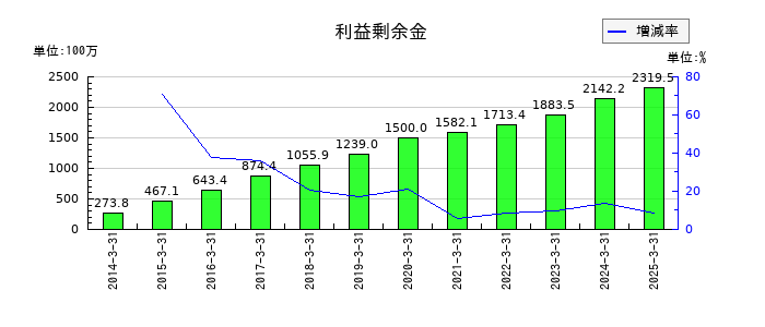 アイサンテクノロジーの利益剰余金の推移