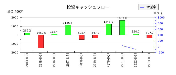 明光ネットワークジャパンの投資キャッシュフロー推移