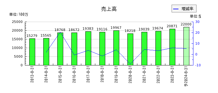 明光ネットワークジャパンの通期の売上高推移