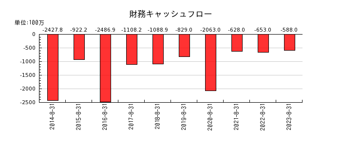 明光ネットワークジャパンの財務キャッシュフロー推移