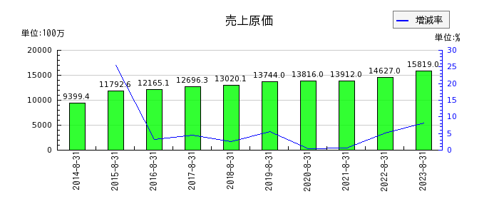 明光ネットワークジャパンの売上原価の推移