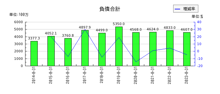 明光ネットワークジャパンの負債合計の推移