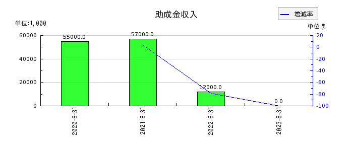明光ネットワークジャパンの助成金収入の推移