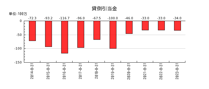 明光ネットワークジャパンの貸倒引当金の推移