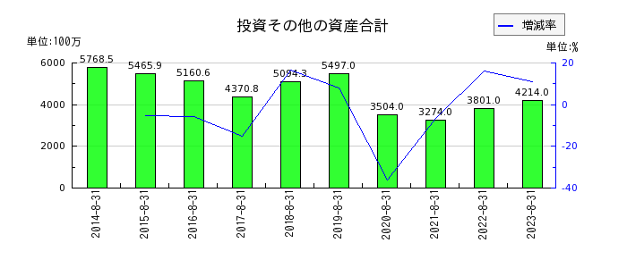明光ネットワークジャパンの投資その他の資産合計の推移