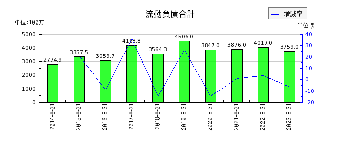 明光ネットワークジャパンの流動負債合計の推移