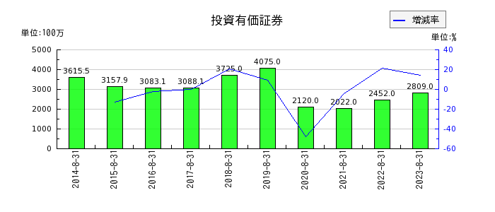 明光ネットワークジャパンの投資有価証券の推移